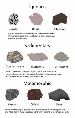 Fizik ve jeolojinin gösterimi, üç ana kaya tipi tortul, metamorfik ve yanardağ, kaya herhangi bir doğal olarak oluşan katı kütle, mineraller veya minerallerin toplamıdır.
