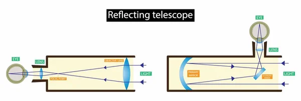 Illustration Physique Télescopes Réfléchissants Télescope Grégorien Télescope Newtonien Télescopes Réfléchissants — Image vectorielle