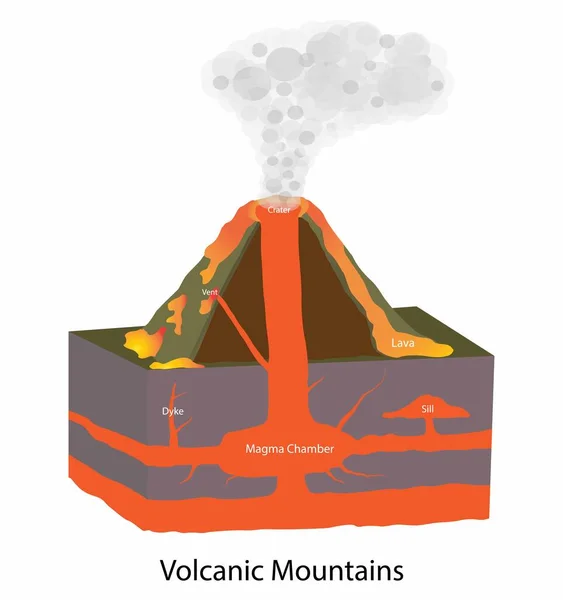 物理学と地質学のイラスト 火山はマグマとガスが脱出する地球の表面のベントです 火山の主な部分である山 それは溶岩の蓄積に起因します — ストックベクタ