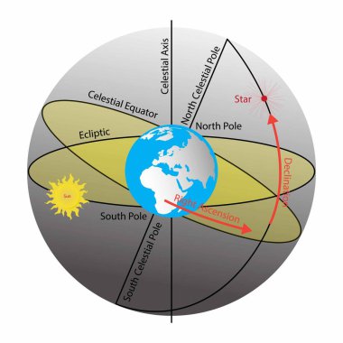 Astronomi, Kozmoloji, Ekvator Koordinat Sistemi, Sağ Yükseliş Dünya boylamının, Dünya 'nın dönüşünün ve Güneş' in dönüşünün göksel eşdeğeridir.