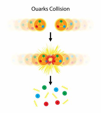 Kuantum fiziğinin ve kimyanın çizimi, Quarks çarpışması, Proton çarpışmaları, ağır çekirdekler arasındaki çarpışmalar, Quark antikuarkları, parçacık fiziğinin standart modeli