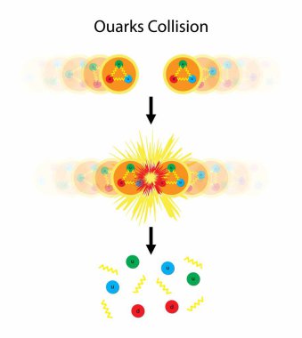 illustration of quantum physics and chemistry, Quarks Collision, Proton Collisions, quarks in collisions between heavy nuclei, Quark antiquark collisions, Standard Model of particle physics clipart