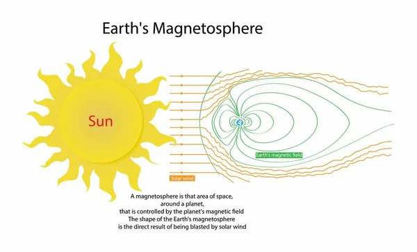 Ilustración Astronomía Cosmología Tierras Magnetosfera Magnetosfera Esa Área Del Espacio — Archivo Imágenes Vectoriales