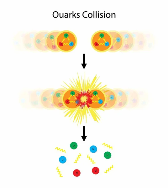 Illustration Quantum Physics Chemistry Quarks Collision Proton Collisions Quarks Collisions — Stock Vector