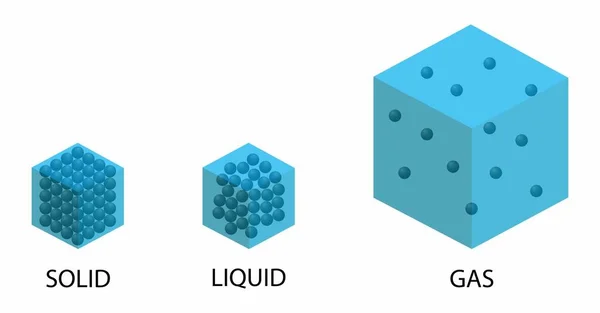 物理和化学的例子 固体有确定的体积和形状 液体有确定的体积但没有确定的形状 气体既没有确定的体积也没有确定的形状 物质的状态 — 图库矢量图片#