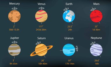 illustration of astronomy and cosmology, rotation of the planets in solar system, Every planet in our solar system except for Venus and Uranus rotates counter clockwise as seen from above North Pole clipart