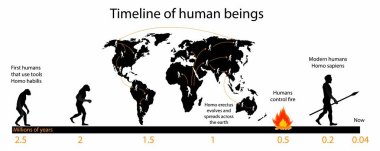 Biyoloji ve insanlık tarihinin örnekleri, insanoğlunun zaman çizelgesi, insan evrimi ve insan hayatta kalma teknolojisinin gelişimi, Homo cinsinin son 2 milyon yıldaki evrimi.