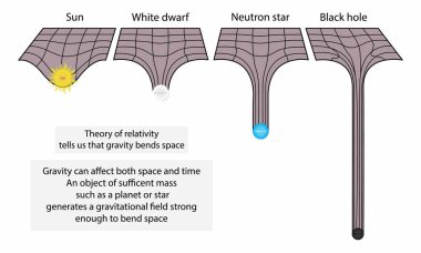 Theory of relativity, Gravity and spacetime, mass of stars, Gravity of a massive object bend the fabric of space and time, light travels on a straight line of space and only curves due to massive gravity clipart