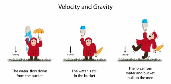 物理学 速度和重力 重力加速度 离心力是物体旋转时表面上的外力 而不是从桶中掉下来的水 — 图库矢量图片