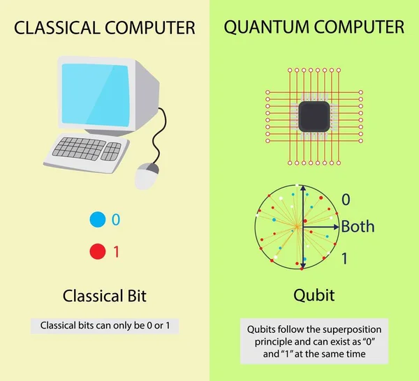 Teknoloji Kuantum Fiziğinin Gösterimi Kuantum Bilgisayarları Klasik Bilgisayarlar Arasındaki Farklar — Stok Vektör