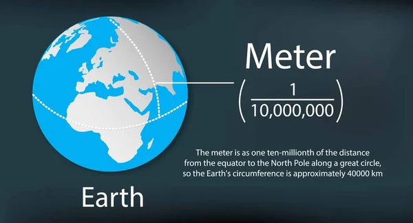 Illustration Fysik Och Matematik Jordens Omkrets Meter Var Som Tiondel — Stock vektor
