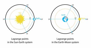 Astronomi ve fiziğin gösterimi, Lagrange noktaları Güneş Dünya sisteminde Lagrange noktaları, yörüngede dönen iki büyük cismin etkisi altındaki küçük kütleli nesneler için denge noktalarıdır.