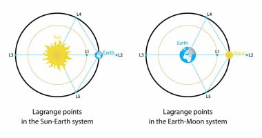 illustration of astronomy and physics, the Lagrange points are points of equilibrium for small mass objects under the influence of two massive orbiting bodies,Lagrange points in the sun earth system clipart
