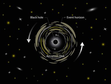 Astronominin bir örneği, bir kara deliğin öyle güçlü bir yerçekimi vardır ki, hiçbir şey, ışık bile ondan kaçamaz, kara delikler her şeyi emer.