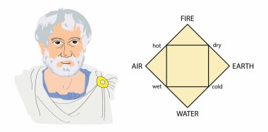 Fizik ve biyolojinin gösterimi, Aristo 'nun dört elementi de Dünya, Su, Hava ve Ateş' le ilişkilidir, bunlar sıcak, soğuk, ıslak ve kuru Aristo 'nun elementleridir.