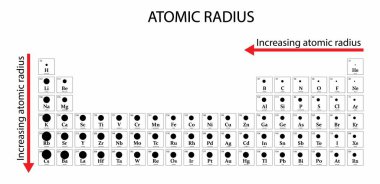 Kimyanın çizimi, atomik yarıçap periyodik tablo, atom yarıçapı atomun çekirdeğinden elektron bulutunun dış kenarına olan uzaklık, atom boyutu, kimyasal elementler.