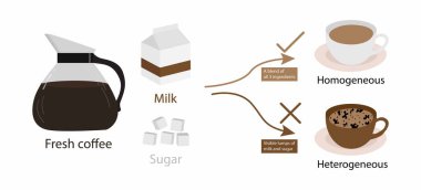 Kimya ve fiziğin çizimi, homojen karışım ve heterojen karışım, bir ya da daha fazla saf maddeden oluşan bir karışım çeşitli bileşimler, kahve bileşenleri