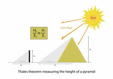 illustration of physics and mathematics, Thales theorem measuring the hight of a pyramid, Thales's theorem is a special case of the angle theorem clipart
