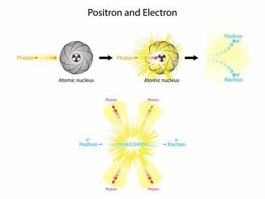 Kimya, fizik, pozitron ve elektronların elektronlarla çarpışması proton ve atom çekirdeğinin çarpışması proton ve elektronları ve elektronları oluşturur.