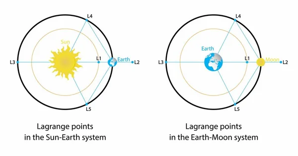 Illustration Astronomie Physique Les Points Lagrange Sont Des Points Équilibre — Image vectorielle