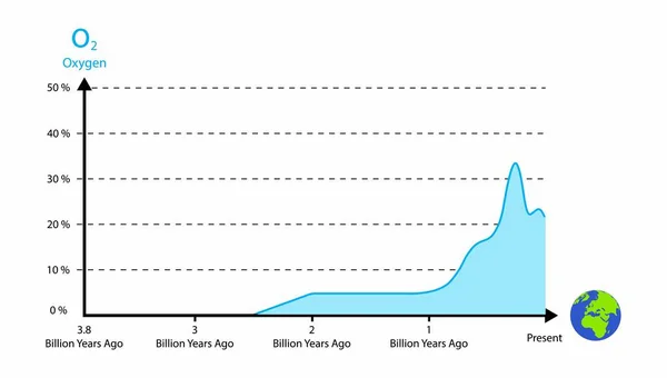 illust of chemistry and biology, Historia geológica del oxígeno, La