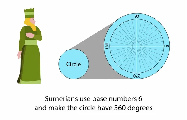 Illustration Mathematics Sumerians Use Base Numbers Make Circle Have 360 — Stock Vector