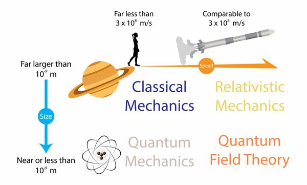 illustration of physics, Classical Mechanics and Relativistic Mechanics, quantum theory of light, quantum field theory and quantum mechanic, string theory