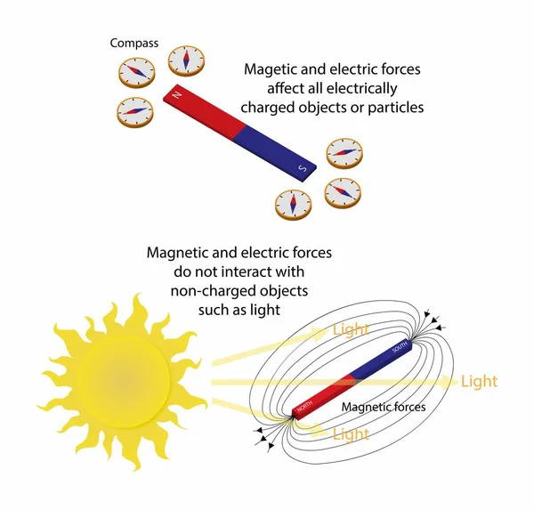 Иллюстрация Физики Магнитные Электрические Силы Воздействуют Электрически Заряженные Объекты Частицы — стоковый вектор