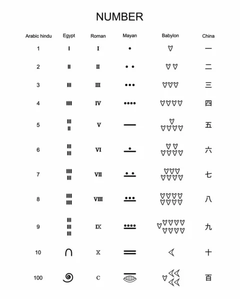 数字和数学的图解 数字是用来计数和测量的数学对象 数学符号 古代数字系统的历史 数字理论 逻辑符号 — 图库矢量图片#