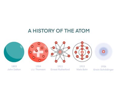 Kimya, atom modelleri, Atomik Modeller Tarih Bilimsel Diyagramı Democritus Dalton Rutherford Bohr Schrodinger atom yapıları, atom tarihi