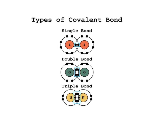 Ковалентная связь представляет собой химическую связь, которая включает в себя совместное использование электронов для формирования электронных пар между атомами, научное проектирование типов ковалентных облигаций, полярных, координированных типов облигаций