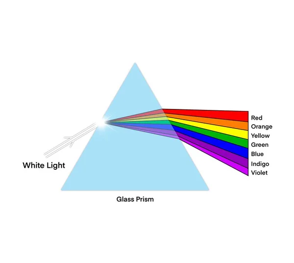 illustration of physics, prism and refraction light ray, Light dispersion illustration, Spectrum wavelength, Visible spectrum color range, Educational physics light line