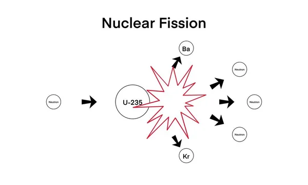 nuclear fission, physics and chemistry, energy diagram of nuclear fission reaction, Chain Reaction Of Uranium, Nuclear energy diagram of nuclear fission reaction