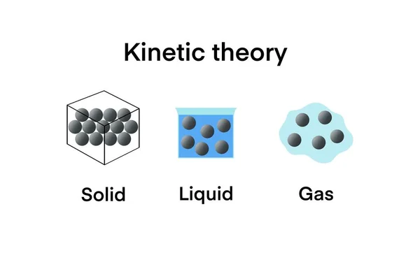 动力学理论 对物质状态的解释 物质气体 液体和固体的变化状态熵是热力学 物质状态中的混乱 随机性 物理和化学状态 — 图库照片#