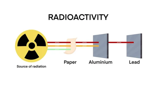 Radioactivity Penetration Range Alpha Beta Gamma Radiati Radioactivity Radiation Rays — Stock Photo, Image