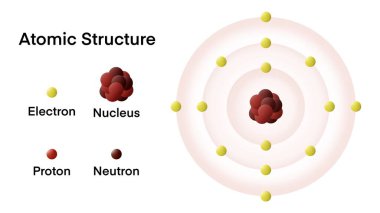 Atomik modeller, eğitici Atom Modelleri ve Teorileri animasyon video görüntüleri, basit parçacıklar: protonlar, nötronlar, elektronlar, çizgi yörüngeleri, atomlar üç temel parçacık, protonlar, elektronlar