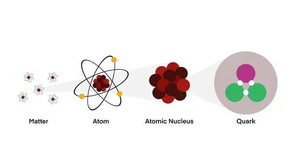 Form the matter molecule atom to the quark, for quantum physics science education, study matter energy fundamental level, quantum chemistry science education study matter energy, atomic structure