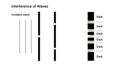 Dalga girişimi, yapıcı ve yıkıcı müdahale, iki dalga gittikçe daha büyük bir dalga oluşturur, iki nokta ve parazit, dalga girişimi, ışık dalgası teorisi, kuantum dalgası teorisi,