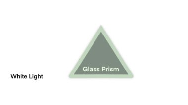 Spektrum ışığı ve gökkuşağı kırılması, prizmada ışık ışınları. Cam prizma ve Eğitim Fiziğinde gökkuşağı spektrum dağılımı optik etkisi 