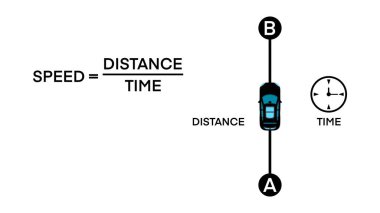 Calculate the speed of the car. Speed formula in physics, Speed, distance and time relation, Motion of a car in a straight line, Speed and velocity, physics science education clipart