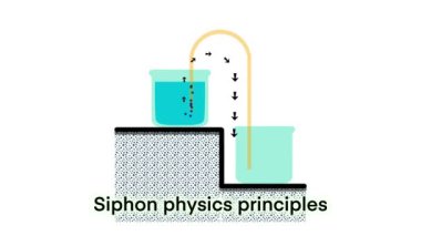 Sifon fiziği ilkeleri, hortum, tüpler, Siphon ilkesi, kimya ve fizik, Siphon fizik ilkeleri diyagramı aracılığıyla sıvıların akışını içeren çok çeşitli cihazlardan biridir.