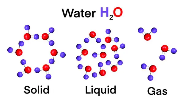 Molekül su bilimsel elementlerinin kimyasal modeli, Su molekülü, Hidrojen ve Oksijenin suya tepkimesi, Gaz, sıvı ve katı hallerdeki kimyasal bağlar