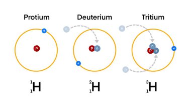 Hidrojen, Protium, Döteryum ve Trityum izotopları, hidrojen elementinin doğal olarak oluşan üç izotopudur.