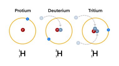 Isotopes of Hydrogen, Protium, Deuterium and Tritium are the three naturally occurring isotopes of the chemical element hydrogen, differ in number of protons and atomic weight, chemistry clipart