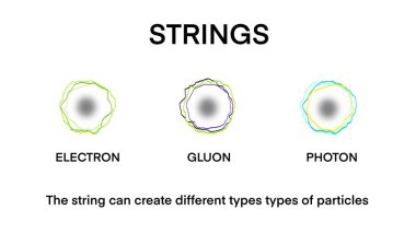Sicim teorisi, kuantum fiziği eğitimi için sicim bilgi grafiği diyagramı madde enerji temel temel, temel parçacıkların standart modeli, sicim teorisi parçacıkları
