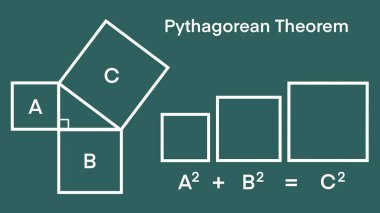 Matematiğin, Pisagor dik üçgeninin, hipotenüs kenarının karesi, diğer iki kenarın karelerinin toplamına eşittir. Matematiksel formüller Pisagor Teoremi 'dir.