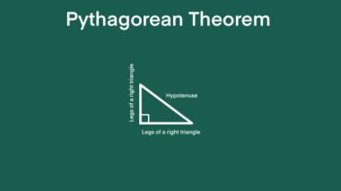 Matematiğin animasyonu, Pisagor dik üçgeni, hipotenüs kenarının karesi diğer iki kenarın karelerinin toplamına eşittir, matematiksel formüller Pisagor Teoremi 'dir.