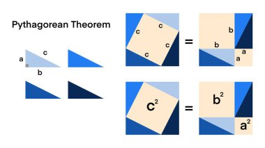 Matematiğin, Pisagor dik üçgeninin, hipotenüs kenarının karesi, diğer iki kenarın karelerinin toplamına eşittir. Matematiksel formüller Pisagor Teoremi 'dir.