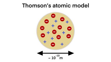 Thomson atom modeli diyagramı, öğretmenler ve öğrenciler için kimya kaynakları, atomik modeller, atomik özellikler, geçmişten günümüze atomlar