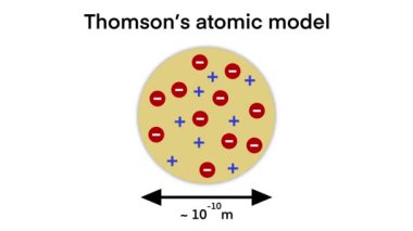 Thomson atom modeli diyagramı, öğretmenler ve öğrenciler için kimya kaynakları, atomik modeller, atomik özellikler, geçmişten günümüze atomlar
